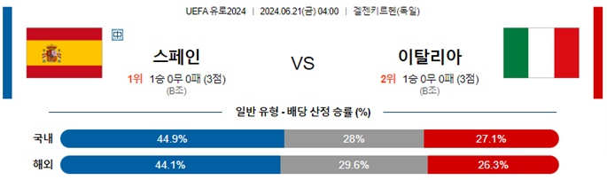 06월20일 스페인 vs 이탈리아 UEFA 유로2024 축구