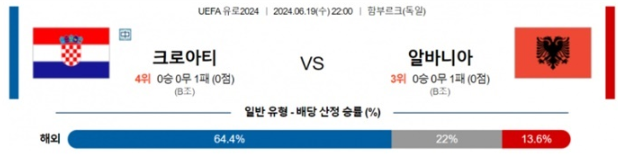 06월19일 크로아티 vs 알바니아 UEFA 유로2024 축구