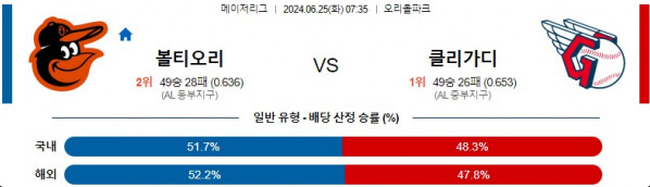 06월25일 볼티오리 vs 클리가디 MLB 해외야구