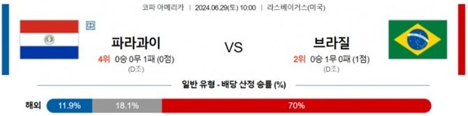 06월29일 파라과이 vs 브라질 코파 아메리카 축구