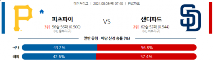 8월 8일 피츠버그 vs 샌디에이고 MLB 메이저리그 해외야구분석 스포츠분석