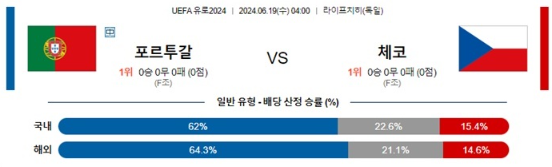 06월19일 포르투갈 vs 체코 UEFA 유로 축구