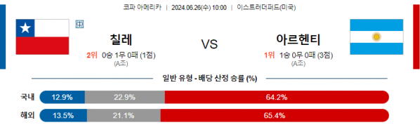 06월26일 칠레 vs 아르헨티나 코파아메리카 축구