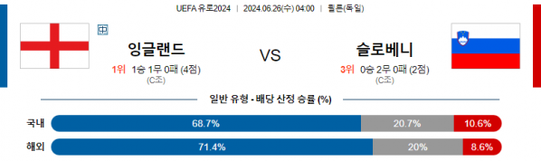 06월26일 잉글랜드 vs 슬로베니아 UEFA 유로2024 축구