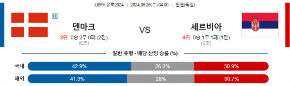 06월26일 덴마크 vs 세르비아 UEFA 유로2024 축구