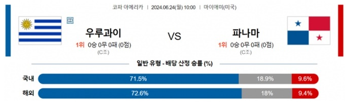 06월24일 우루과이 vs 파나마 코파 아메리카 축구