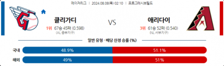 8월 8일 클리블랜드 vs 애리조나 MLB 메이저리그 해외야구분석 스포츠분석