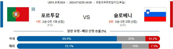 07월02일 포르투갈 vs 슬로베니아 UEFA 유로2024 축구 스포츠분석