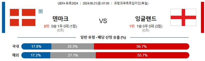 06월20일 덴마크 vs 잉글랜드 UEFA 유로2024 축구