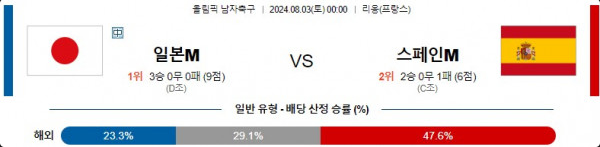 8월3일 일본M vs 스페인M 올림픽 남자축구 스포츠분석