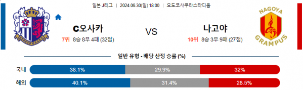 06월30일 C오사카 vs 나고야 J리그 축구 스포츠분석