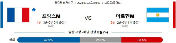 8월3일 프랑스M vs 아르헨티나M 올림픽 남자축구 스포츠분석