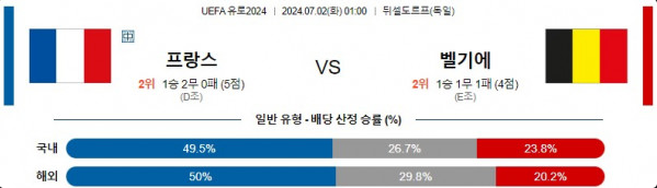 07월02일 프랑스 vs 벨기에 UEFA 유로2024 축구 스포츠분석