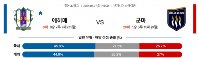 07월07일 에히메 vs 군마 일본 J2리그 축구 스포츠분석