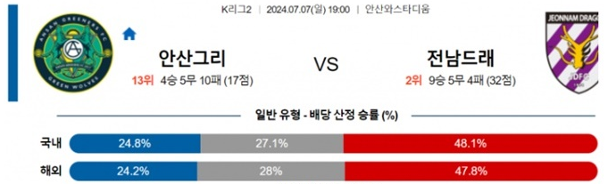 07월07일 안산그리 vs 전남드래곤즈 한국 K리그2 축구 스포츠분석