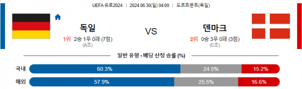 06월30일 독일 vs 덴마크 UEFA 유로2024 축구 스포츠분석