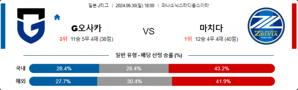 06월30일 G오사카 vs 마치다 J리그 축구 스포츠분석