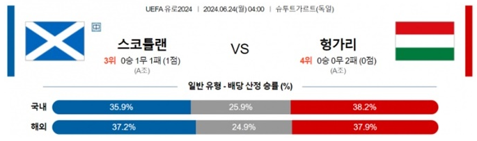 06월24일 스코틀랜드 vs 헝가리 UEFA 유로2024 축구