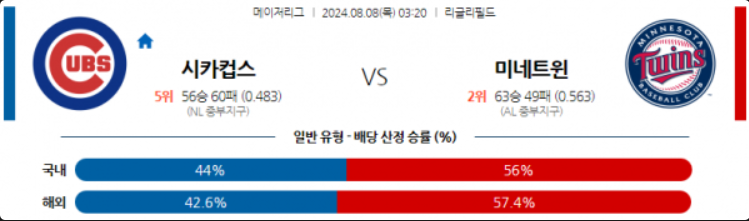 8월 8일 시카고컵스 vs 미네소타 MLB 메이저리그 해외야구분석 스포츠분석