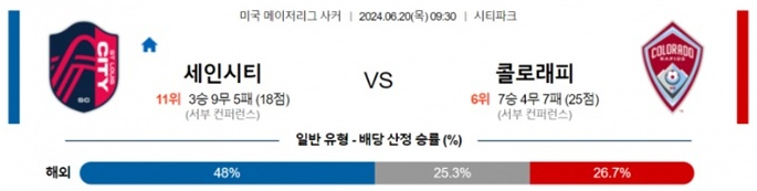 06월20일 세인시티 vs 콜로래피 미국 메이저리그 축구