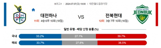 07월07일 대전하나 vs 전북현대 한국 K리그1 축구 스포츠분석