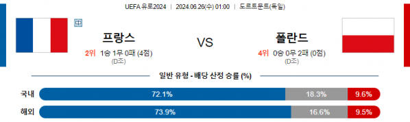 06월26일 프랑스 vs 폴란드 UEFA 유로2024 축구