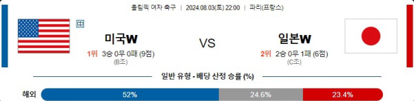 8월3일 미국W vs 일본W 올림픽 여자 축구 스포츠분석