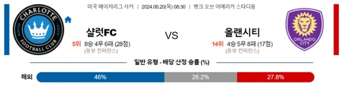 06월20일 샬럿FC vs 올랜시티 미국 메이저리거 축구